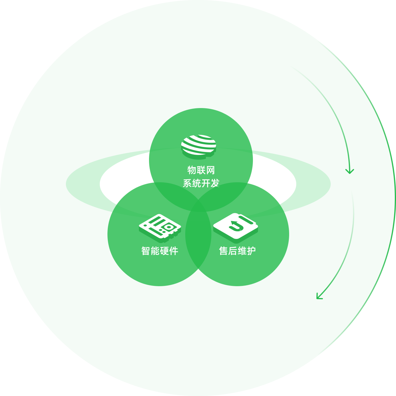 物聯(lián)網(wǎng)開發(fā)服務(wù)