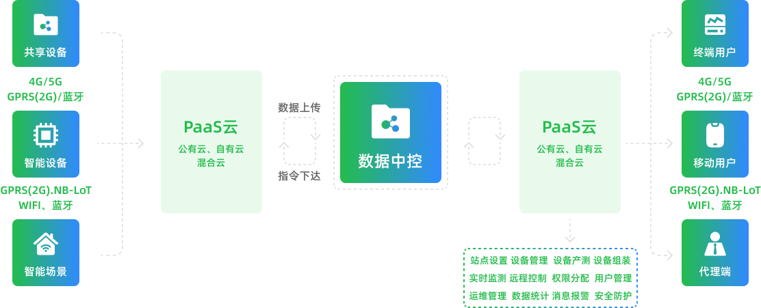 物聯(lián)網(wǎng)系統(tǒng)云平臺(tái)